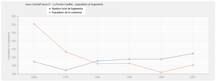 La Roche-Canillac : population et logements